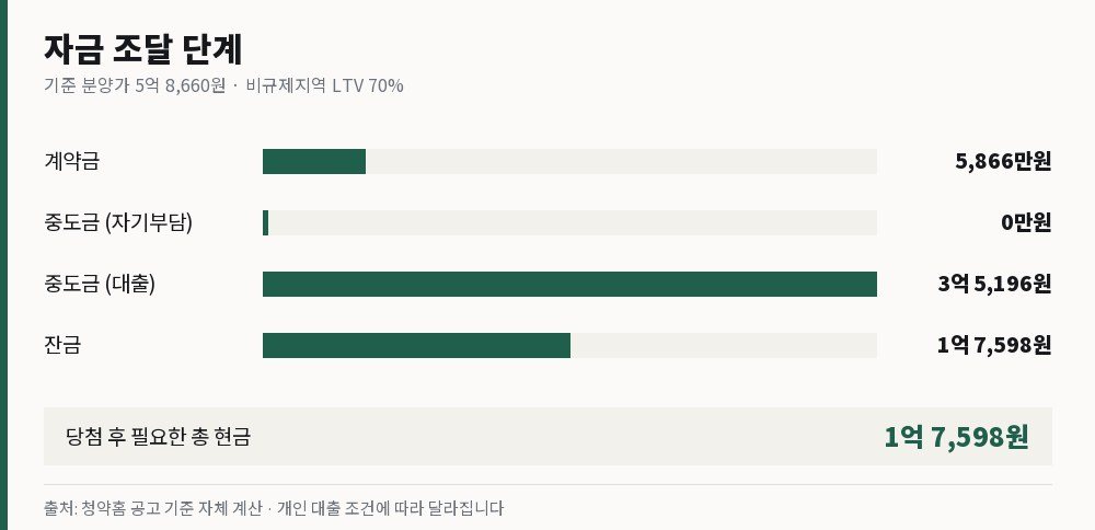 계약금·중도금·잔금 단계별 자금 흐름