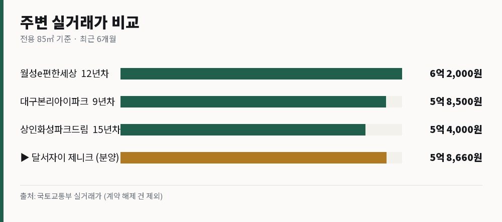 주변 84㎡ 실거래가와 분양가 비교