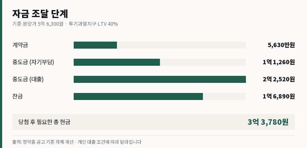 계약금·중도금·잔금 단계별 자금 소요