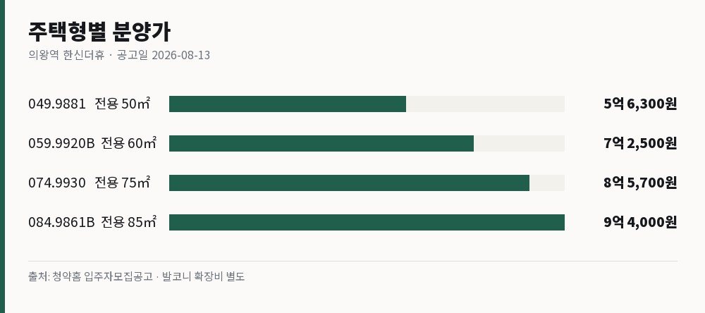 주택형별 분양가 및 공급 세대수