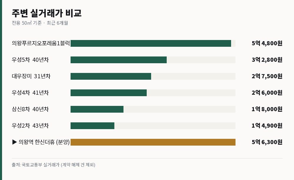 주변 6개 단지 실거래가와 분양가 비교